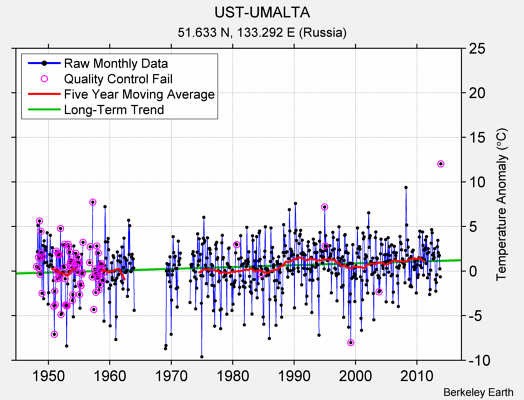 UST-UMALTA Raw Mean Temperature