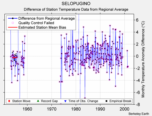 SELOPUGINO difference from regional expectation