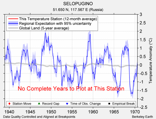 SELOPUGINO comparison to regional expectation