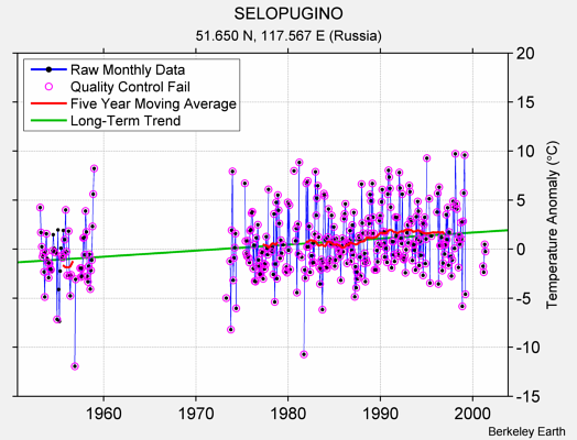 SELOPUGINO Raw Mean Temperature