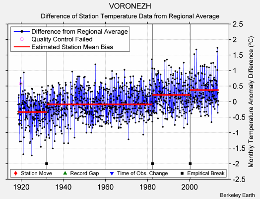 VORONEZH difference from regional expectation