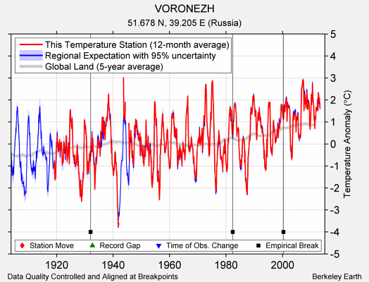 VORONEZH comparison to regional expectation