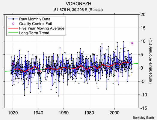 VORONEZH Raw Mean Temperature