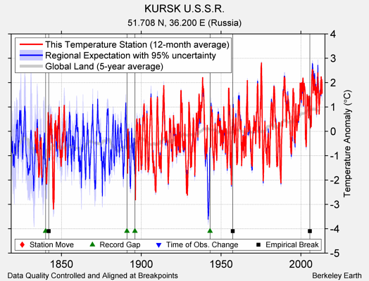 KURSK U.S.S.R. comparison to regional expectation