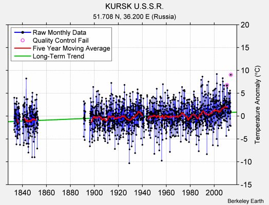 KURSK U.S.S.R. Raw Mean Temperature