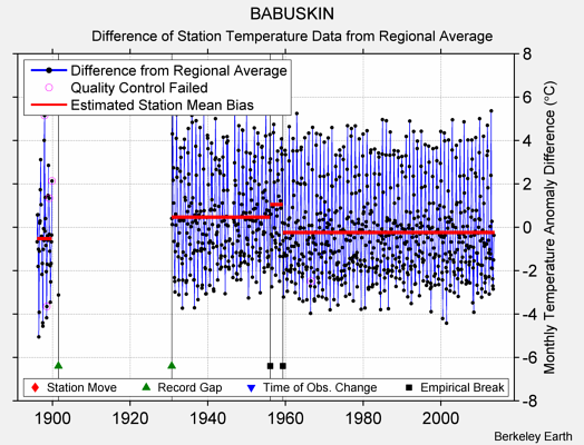 BABUSKIN difference from regional expectation