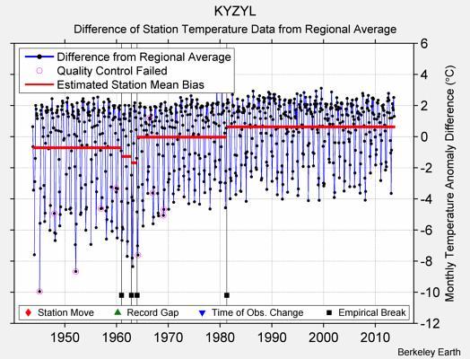 KYZYL difference from regional expectation