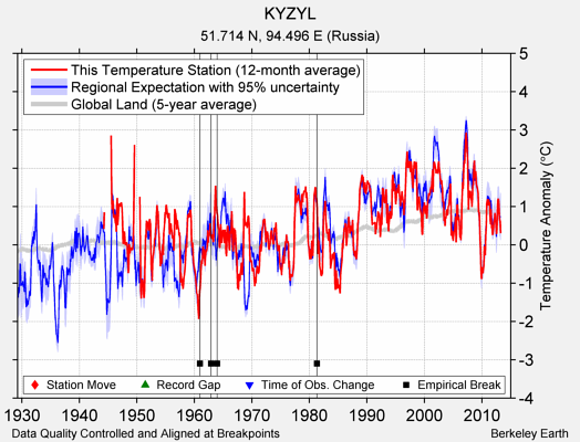 KYZYL comparison to regional expectation