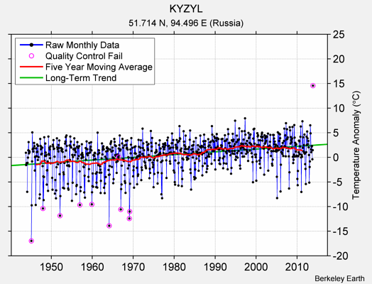 KYZYL Raw Mean Temperature