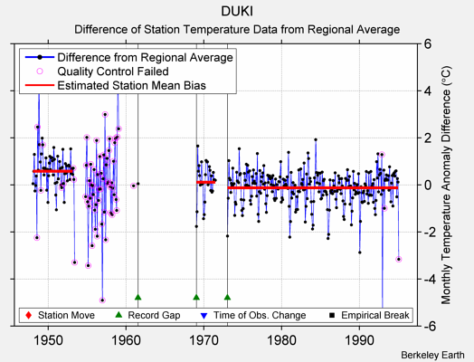 DUKI difference from regional expectation