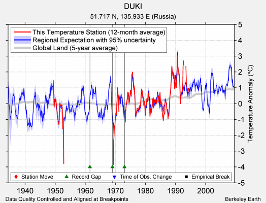 DUKI comparison to regional expectation