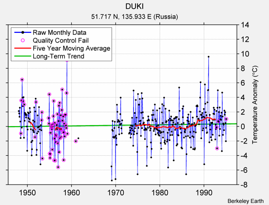 DUKI Raw Mean Temperature