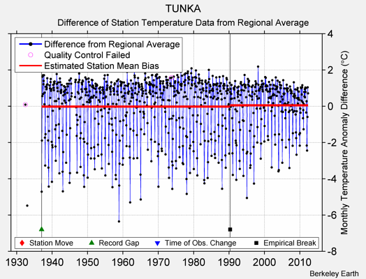 TUNKA difference from regional expectation