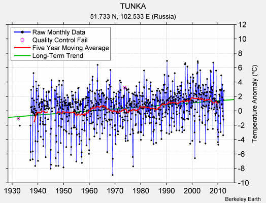 TUNKA Raw Mean Temperature