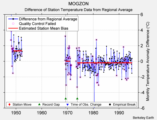 MOGZON difference from regional expectation