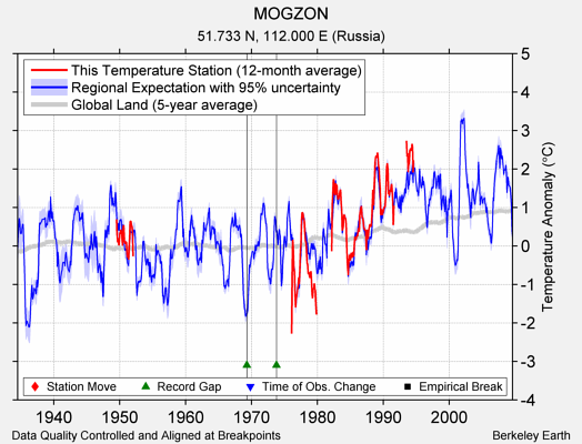 MOGZON comparison to regional expectation