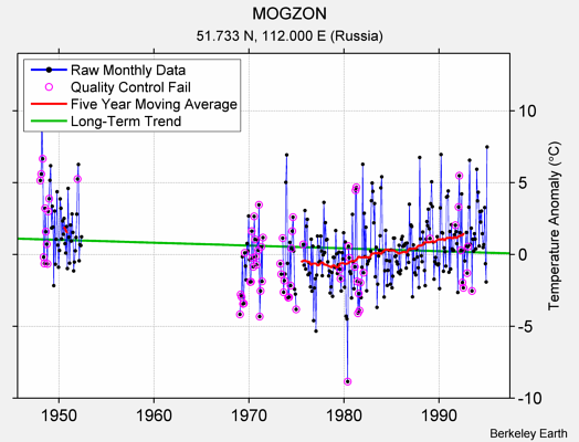 MOGZON Raw Mean Temperature