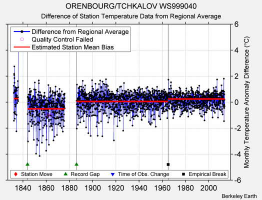 ORENBOURG/TCHKALOV WS999040 difference from regional expectation