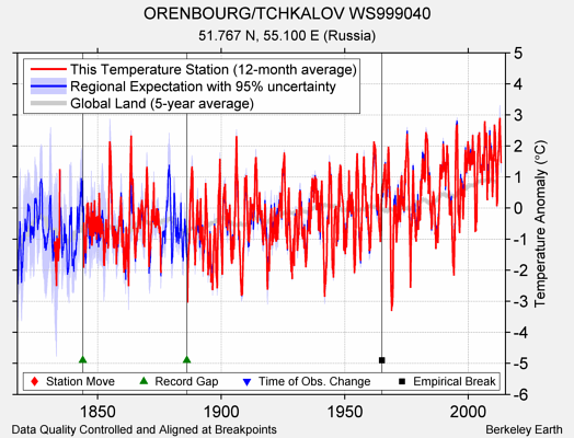 ORENBOURG/TCHKALOV WS999040 comparison to regional expectation