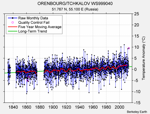 ORENBOURG/TCHKALOV WS999040 Raw Mean Temperature