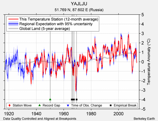 YAJLJU comparison to regional expectation