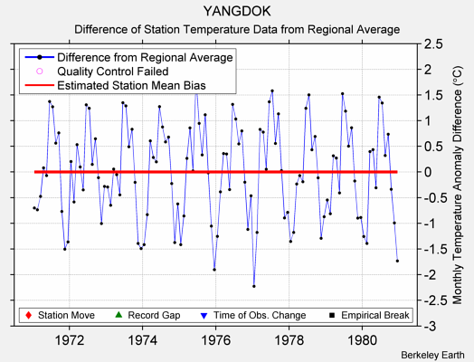 YANGDOK difference from regional expectation