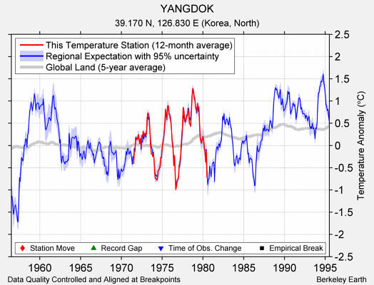 YANGDOK comparison to regional expectation