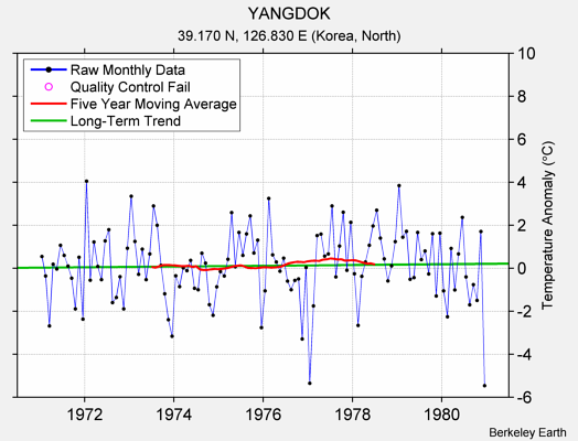 YANGDOK Raw Mean Temperature