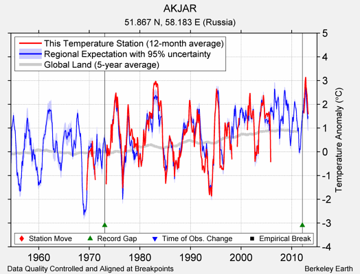 AKJAR comparison to regional expectation