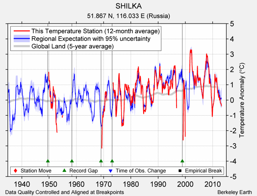 SHILKA comparison to regional expectation