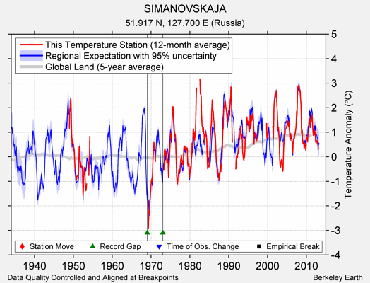 SIMANOVSKAJA comparison to regional expectation