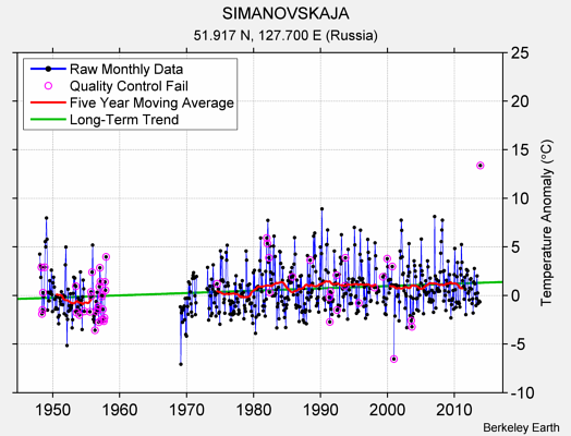 SIMANOVSKAJA Raw Mean Temperature