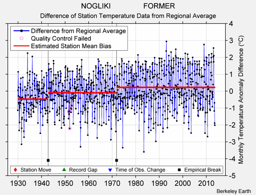 NOGLIKI                FORMER difference from regional expectation