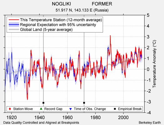 NOGLIKI                FORMER comparison to regional expectation