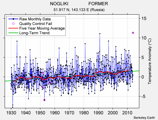 NOGLIKI                FORMER Raw Mean Temperature