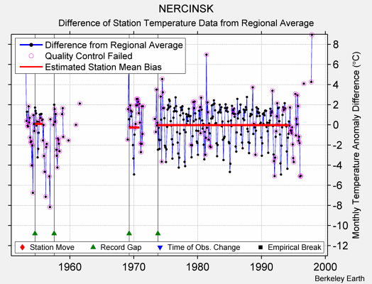 NERCINSK difference from regional expectation