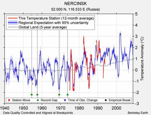 NERCINSK comparison to regional expectation