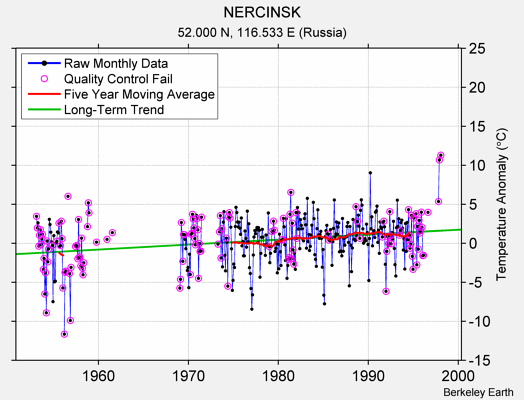 NERCINSK Raw Mean Temperature