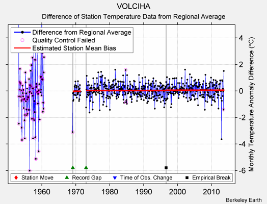 VOLCIHA difference from regional expectation