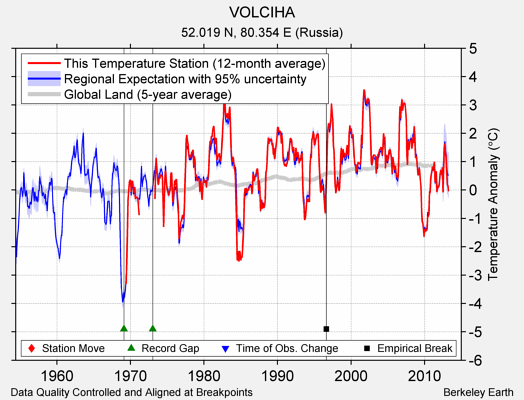 VOLCIHA comparison to regional expectation