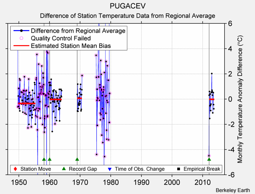 PUGACEV difference from regional expectation