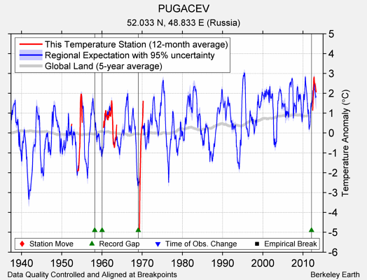 PUGACEV comparison to regional expectation