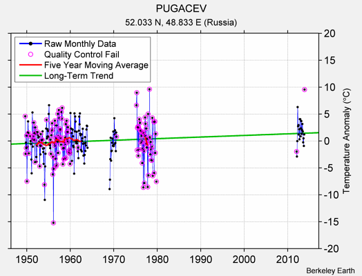 PUGACEV Raw Mean Temperature