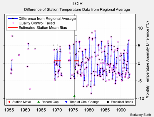 ILCIR difference from regional expectation