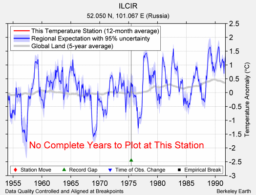 ILCIR comparison to regional expectation