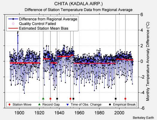 CHITA (KADALA AIRP.) difference from regional expectation