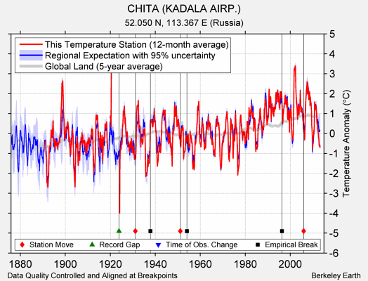 CHITA (KADALA AIRP.) comparison to regional expectation