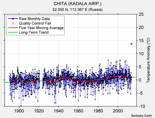 CHITA (KADALA AIRP.) Raw Mean Temperature