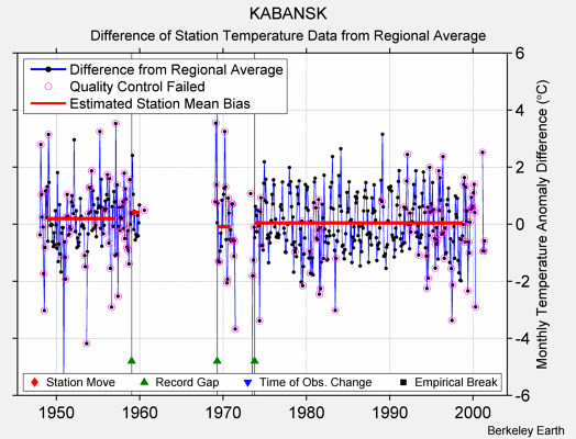 KABANSK difference from regional expectation