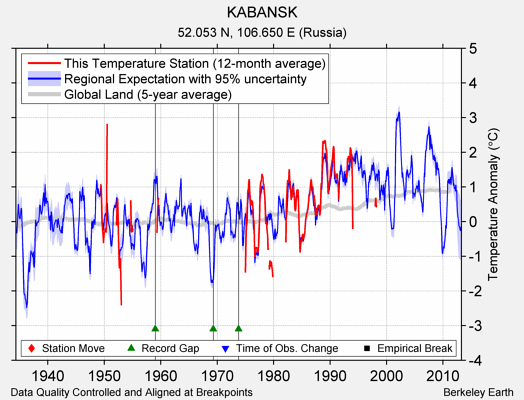 KABANSK comparison to regional expectation